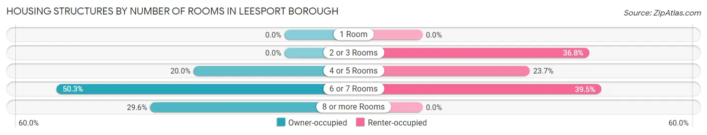 Housing Structures by Number of Rooms in Leesport borough
