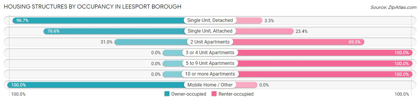 Housing Structures by Occupancy in Leesport borough