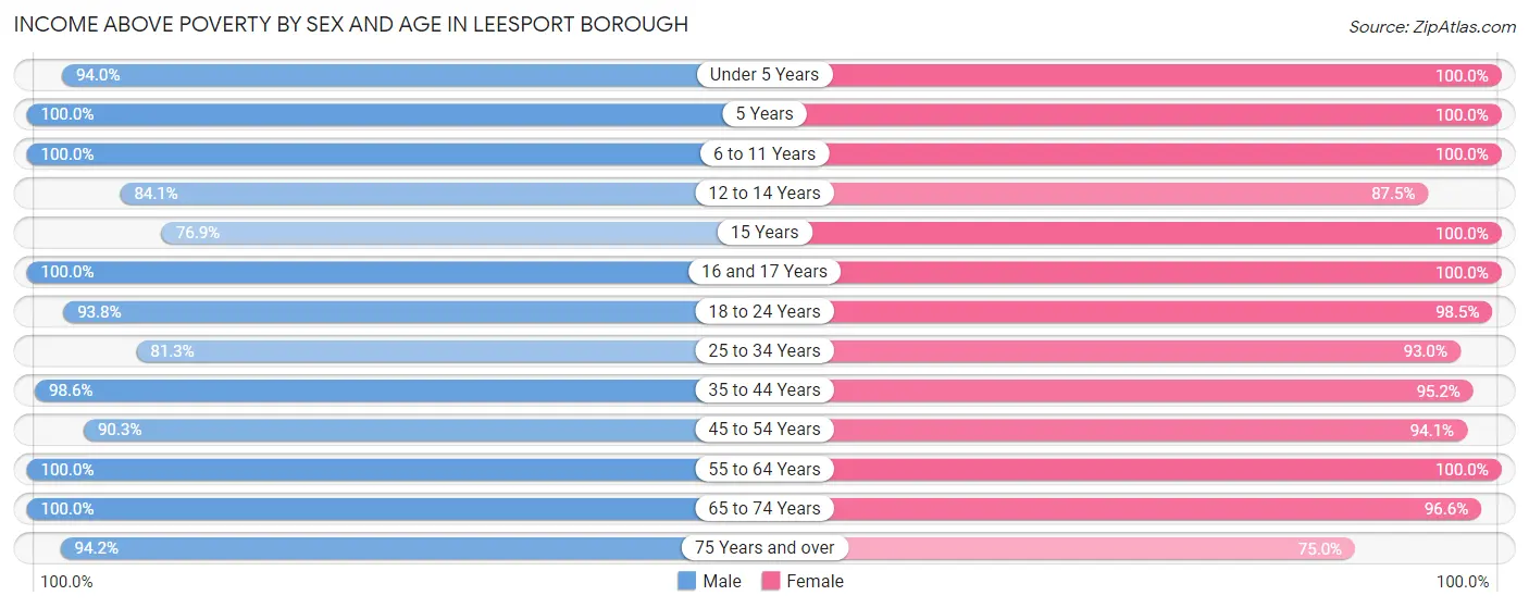 Income Above Poverty by Sex and Age in Leesport borough