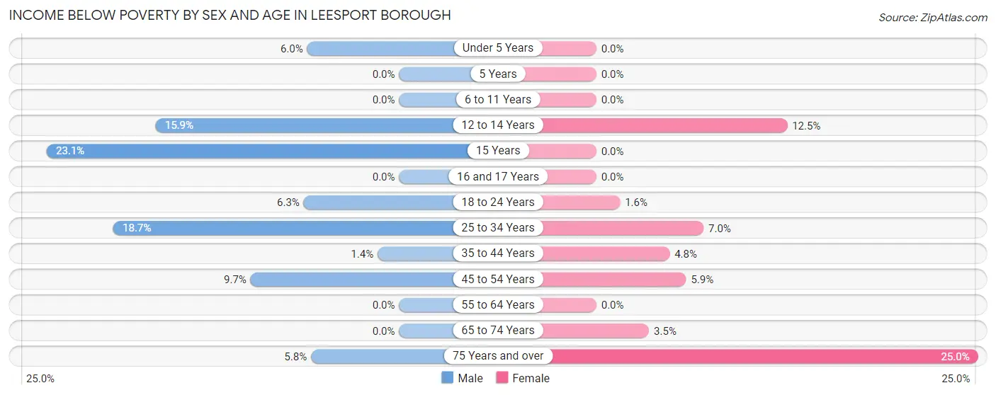 Income Below Poverty by Sex and Age in Leesport borough