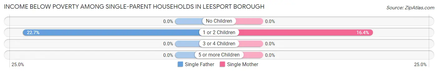 Income Below Poverty Among Single-Parent Households in Leesport borough