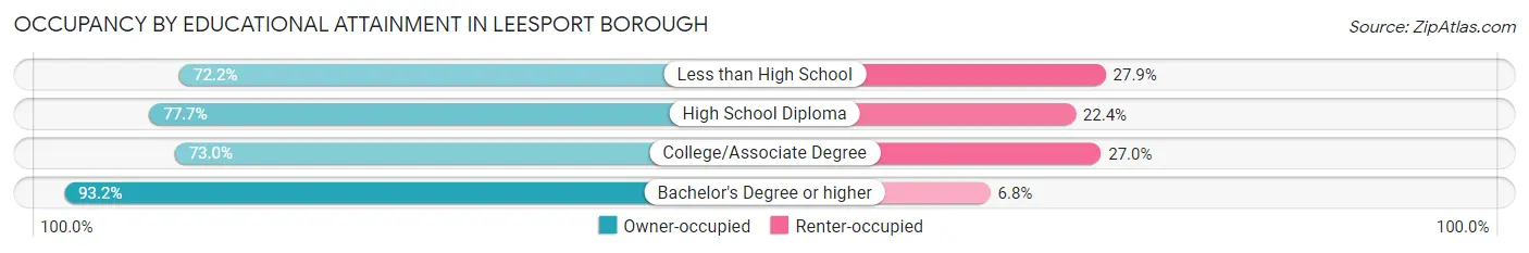 Occupancy by Educational Attainment in Leesport borough