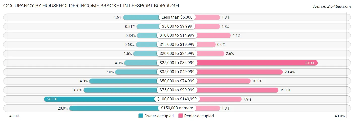 Occupancy by Householder Income Bracket in Leesport borough