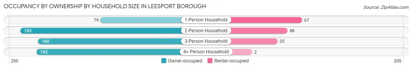 Occupancy by Ownership by Household Size in Leesport borough