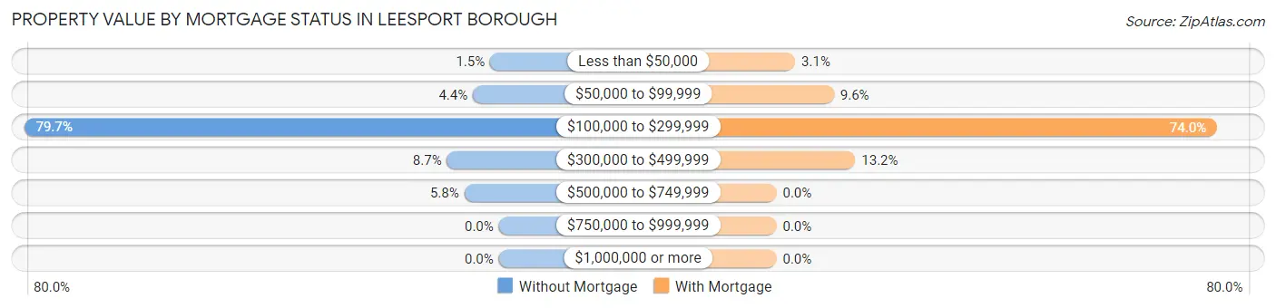 Property Value by Mortgage Status in Leesport borough