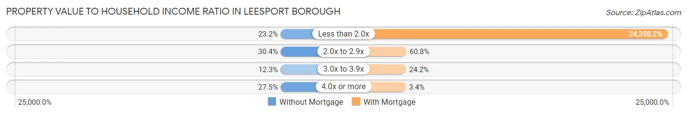 Property Value to Household Income Ratio in Leesport borough