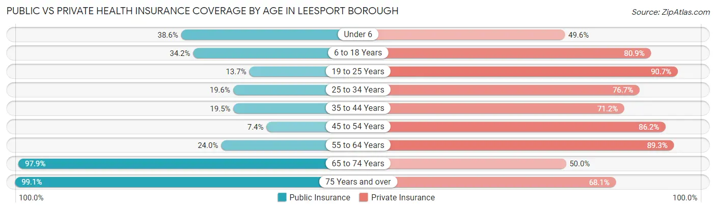 Public vs Private Health Insurance Coverage by Age in Leesport borough