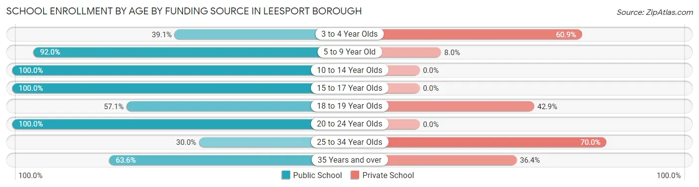 School Enrollment by Age by Funding Source in Leesport borough
