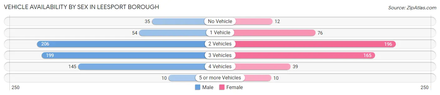 Vehicle Availability by Sex in Leesport borough
