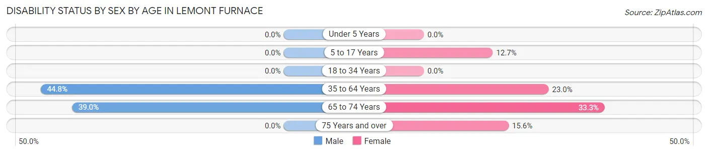 Disability Status by Sex by Age in Lemont Furnace
