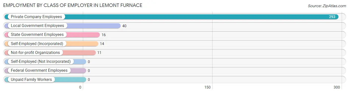 Employment by Class of Employer in Lemont Furnace