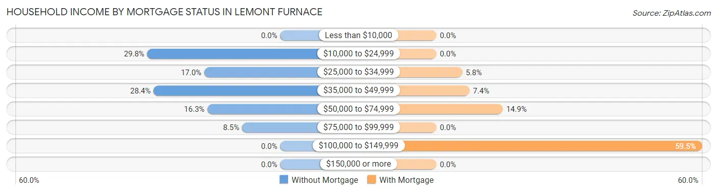 Household Income by Mortgage Status in Lemont Furnace