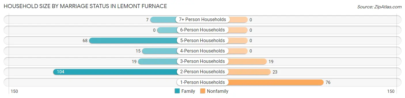 Household Size by Marriage Status in Lemont Furnace