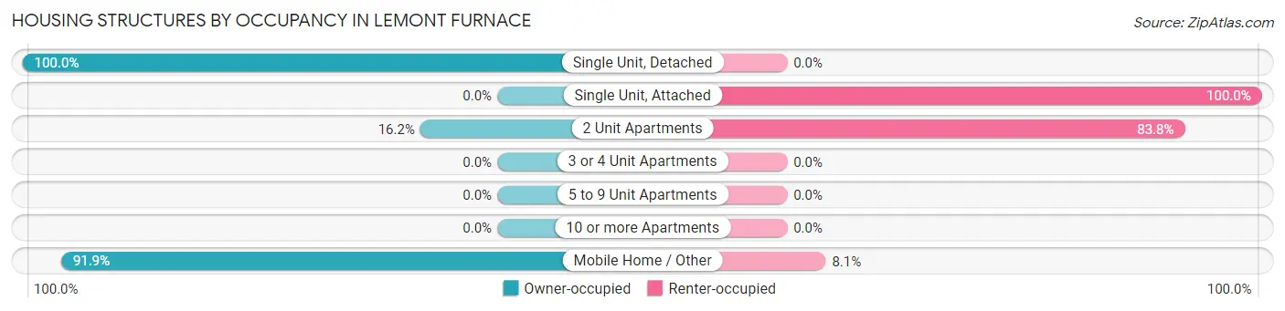 Housing Structures by Occupancy in Lemont Furnace