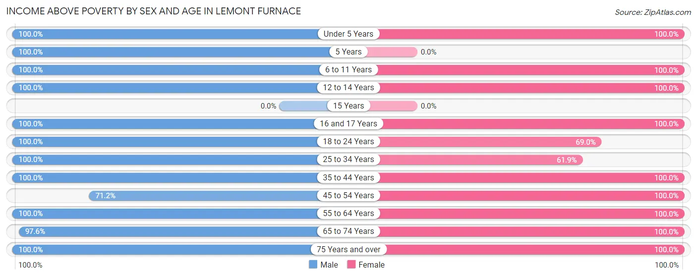 Income Above Poverty by Sex and Age in Lemont Furnace