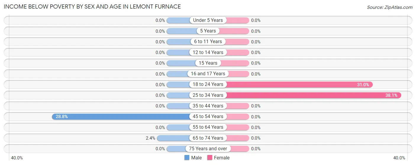 Income Below Poverty by Sex and Age in Lemont Furnace