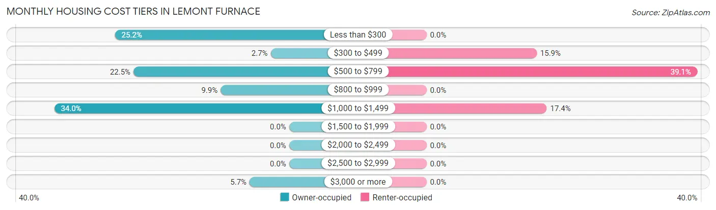 Monthly Housing Cost Tiers in Lemont Furnace