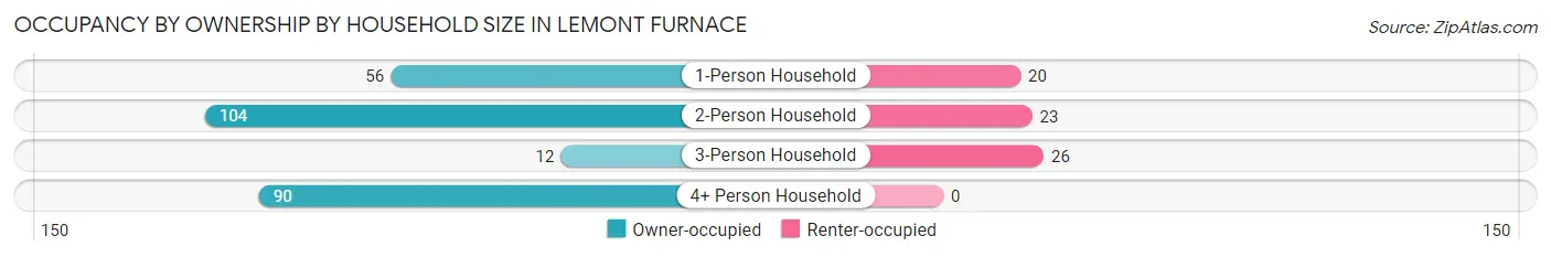 Occupancy by Ownership by Household Size in Lemont Furnace