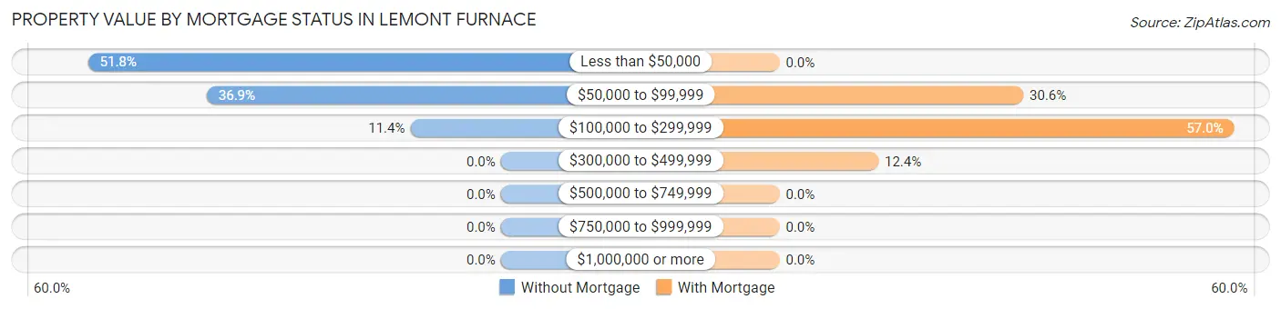 Property Value by Mortgage Status in Lemont Furnace