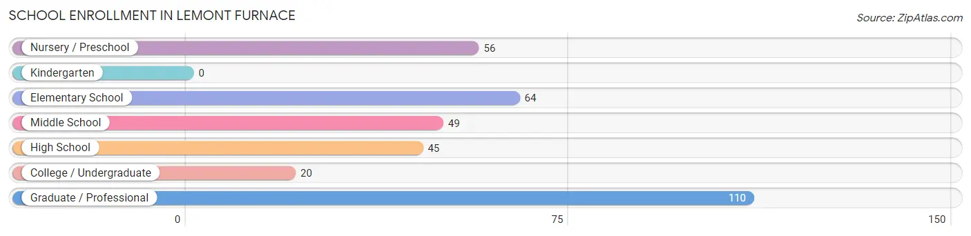 School Enrollment in Lemont Furnace