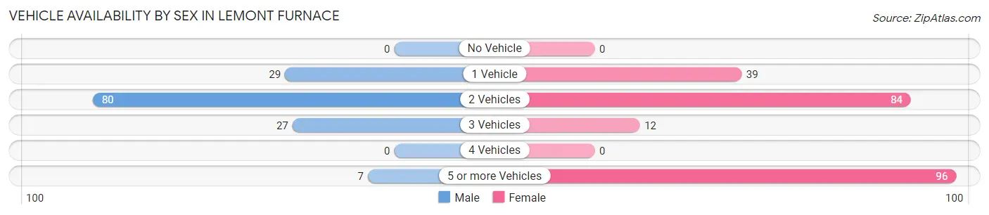 Vehicle Availability by Sex in Lemont Furnace