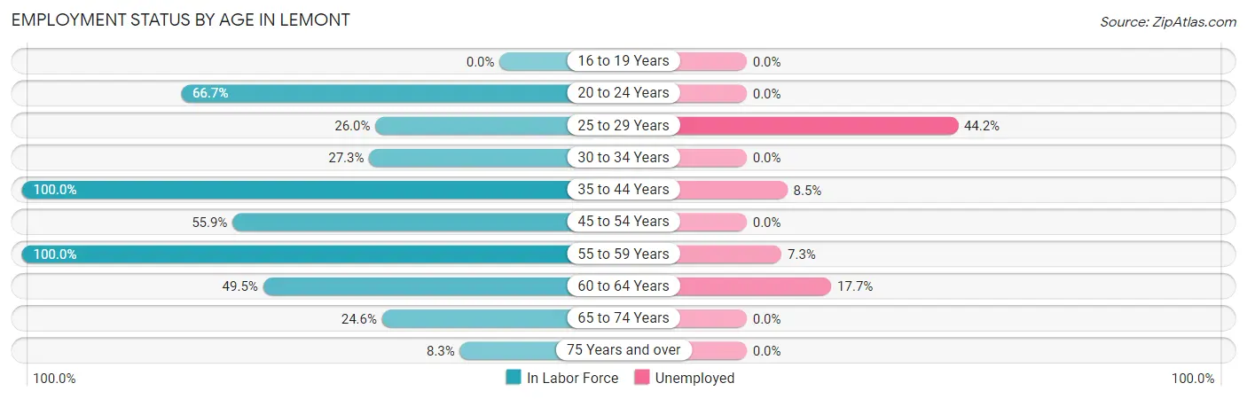 Employment Status by Age in Lemont