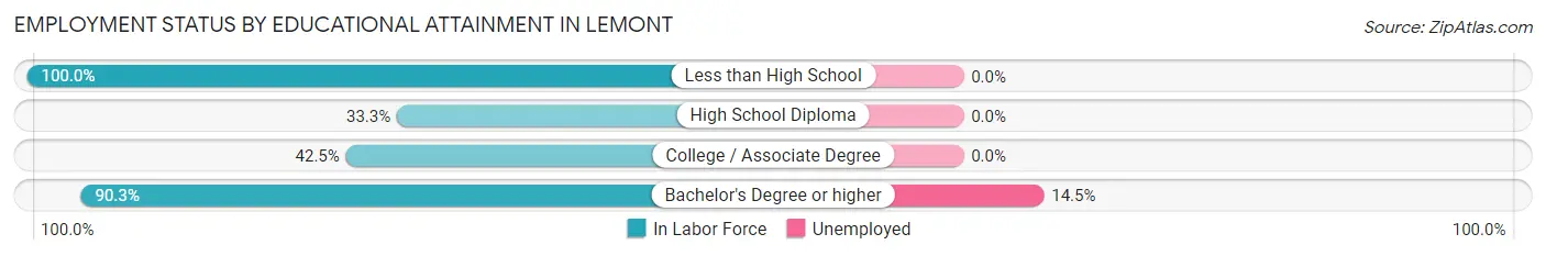 Employment Status by Educational Attainment in Lemont