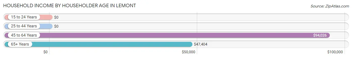 Household Income by Householder Age in Lemont