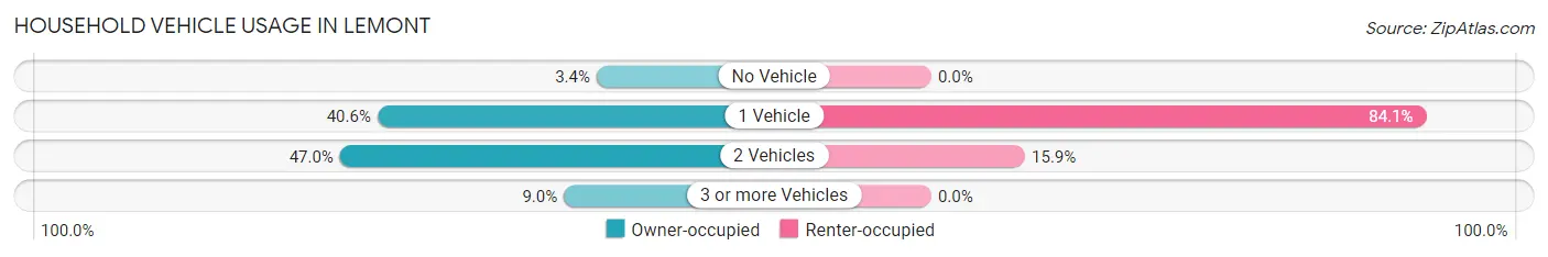 Household Vehicle Usage in Lemont