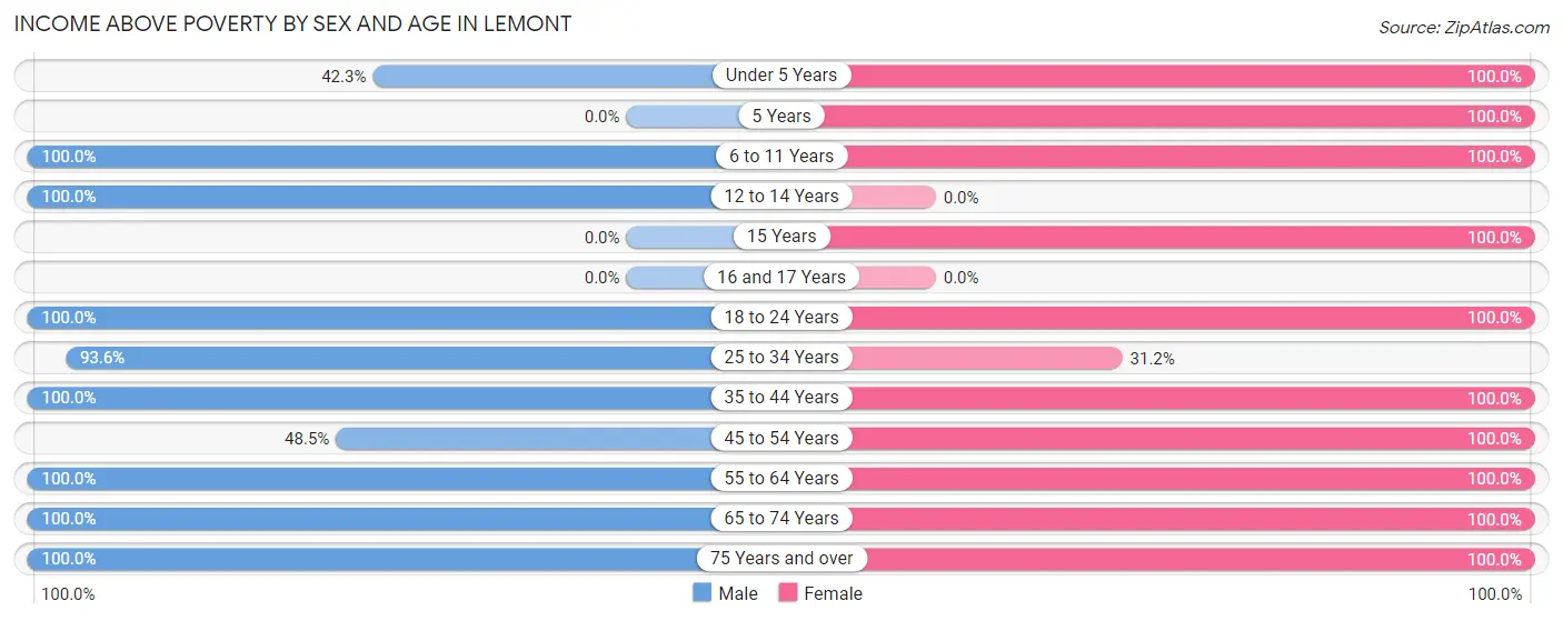 Income Above Poverty by Sex and Age in Lemont