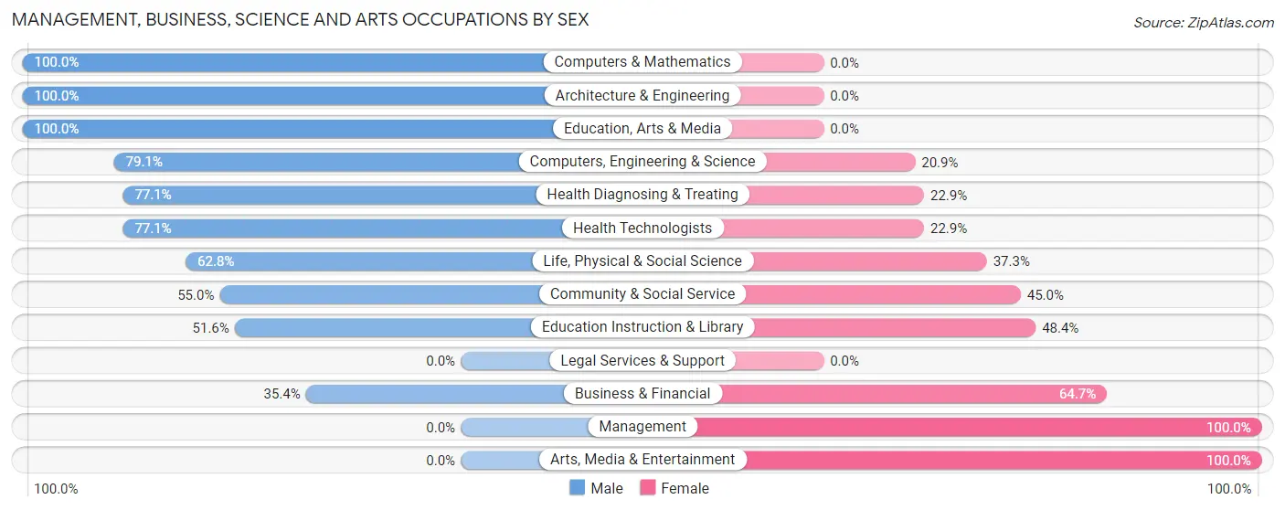 Management, Business, Science and Arts Occupations by Sex in Lemont