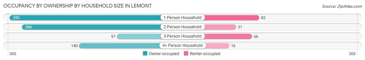 Occupancy by Ownership by Household Size in Lemont
