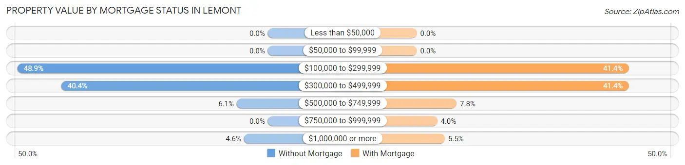 Property Value by Mortgage Status in Lemont