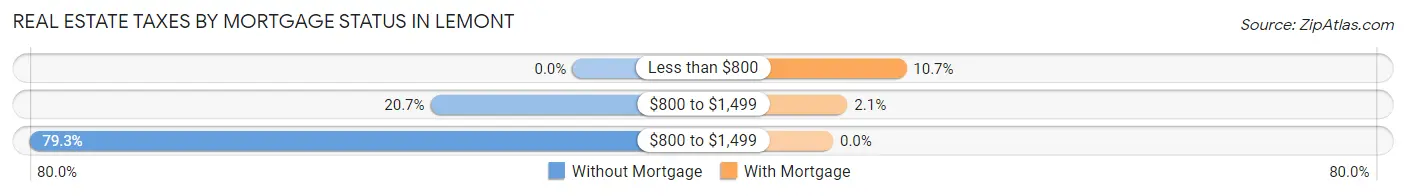 Real Estate Taxes by Mortgage Status in Lemont