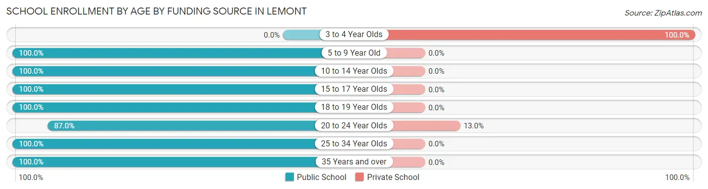 School Enrollment by Age by Funding Source in Lemont