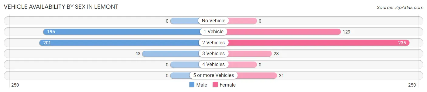 Vehicle Availability by Sex in Lemont