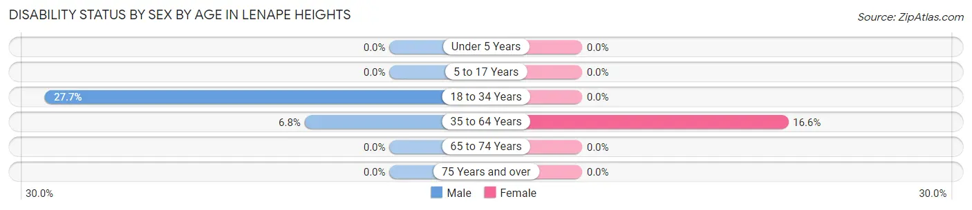 Disability Status by Sex by Age in Lenape Heights