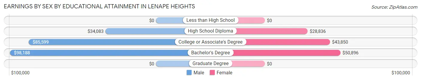 Earnings by Sex by Educational Attainment in Lenape Heights
