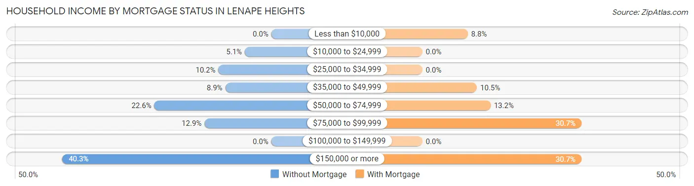 Household Income by Mortgage Status in Lenape Heights