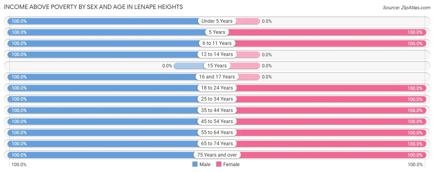 Income Above Poverty by Sex and Age in Lenape Heights