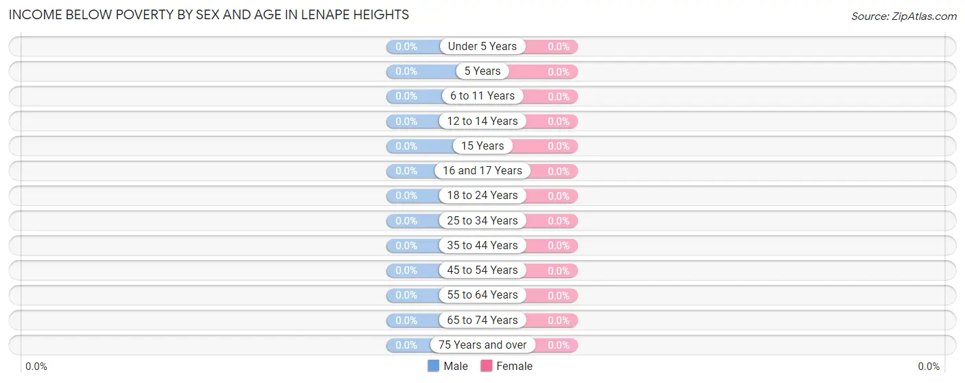 Income Below Poverty by Sex and Age in Lenape Heights