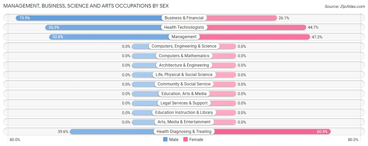 Management, Business, Science and Arts Occupations by Sex in Lenape Heights