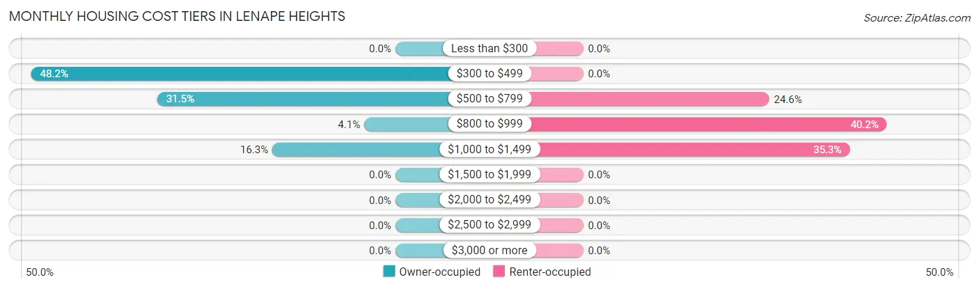 Monthly Housing Cost Tiers in Lenape Heights