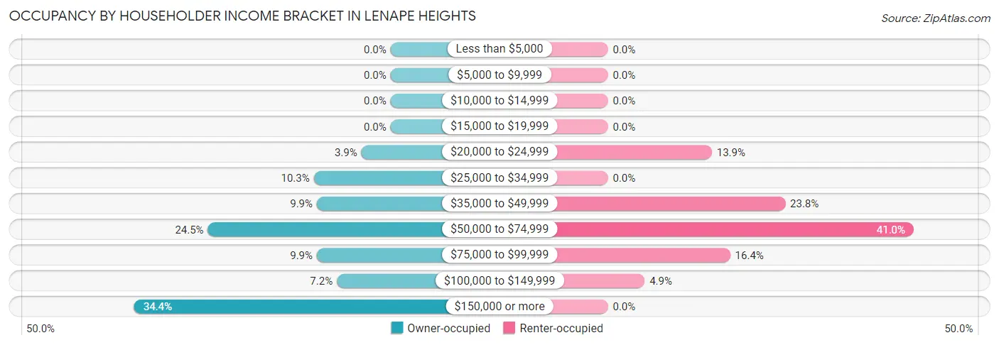 Occupancy by Householder Income Bracket in Lenape Heights