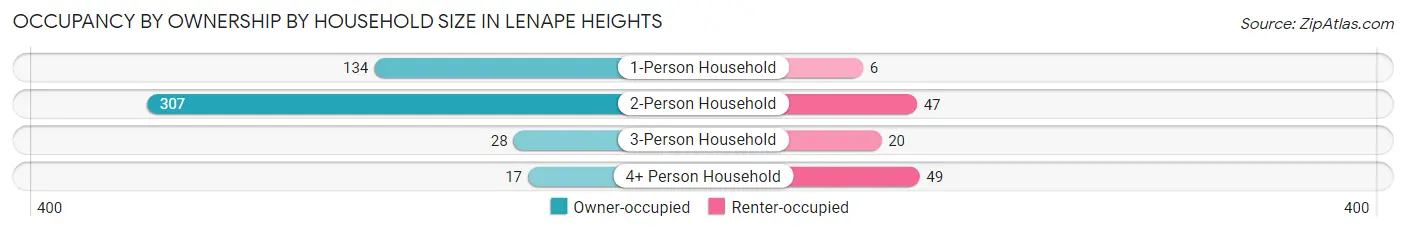 Occupancy by Ownership by Household Size in Lenape Heights