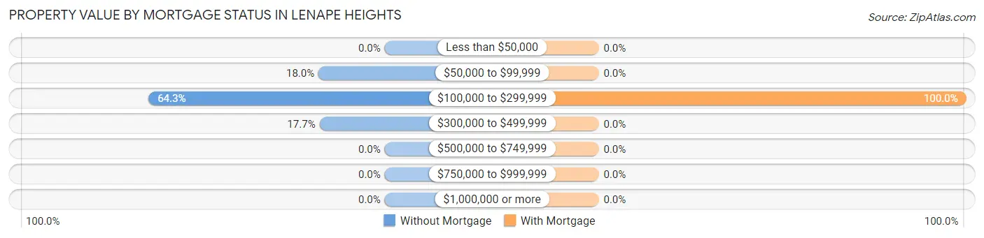 Property Value by Mortgage Status in Lenape Heights