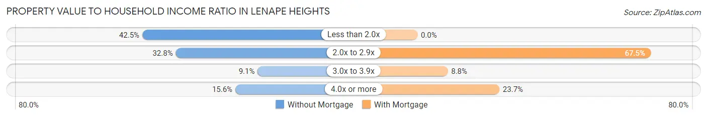Property Value to Household Income Ratio in Lenape Heights