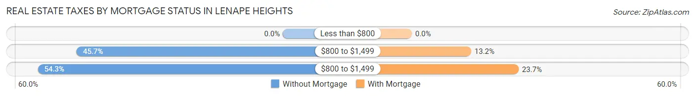 Real Estate Taxes by Mortgage Status in Lenape Heights