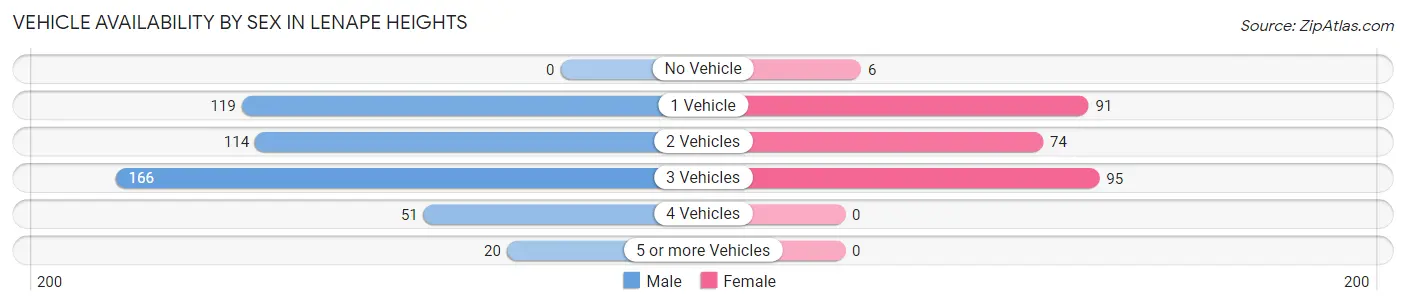 Vehicle Availability by Sex in Lenape Heights
