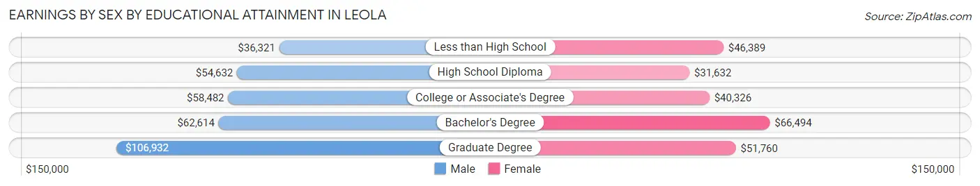 Earnings by Sex by Educational Attainment in Leola